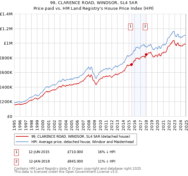 99, CLARENCE ROAD, WINDSOR, SL4 5AR: Price paid vs HM Land Registry's House Price Index