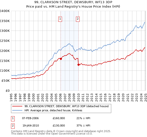 99, CLARKSON STREET, DEWSBURY, WF13 3DP: Price paid vs HM Land Registry's House Price Index