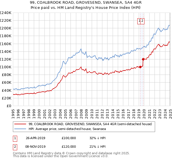 99, COALBROOK ROAD, GROVESEND, SWANSEA, SA4 4GR: Price paid vs HM Land Registry's House Price Index