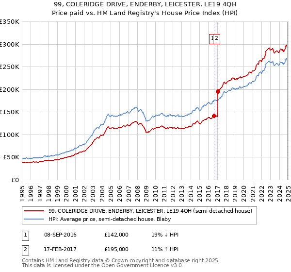 99, COLERIDGE DRIVE, ENDERBY, LEICESTER, LE19 4QH: Price paid vs HM Land Registry's House Price Index