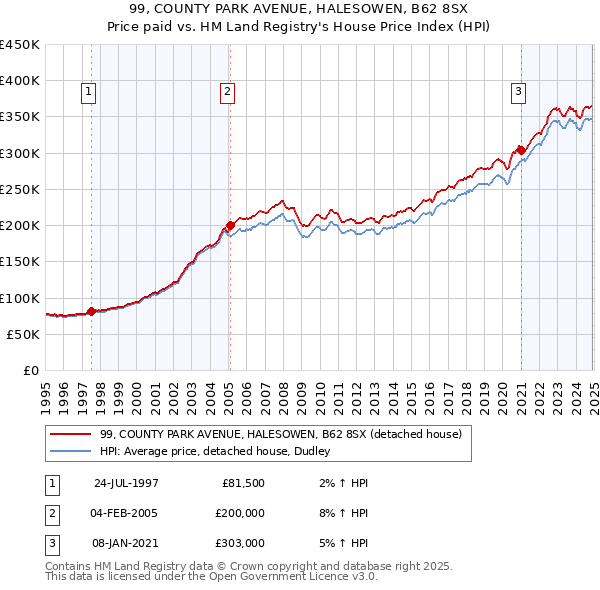 99, COUNTY PARK AVENUE, HALESOWEN, B62 8SX: Price paid vs HM Land Registry's House Price Index