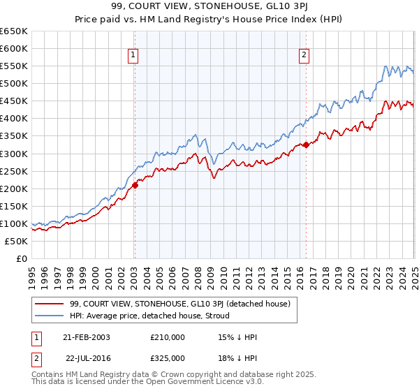 99, COURT VIEW, STONEHOUSE, GL10 3PJ: Price paid vs HM Land Registry's House Price Index