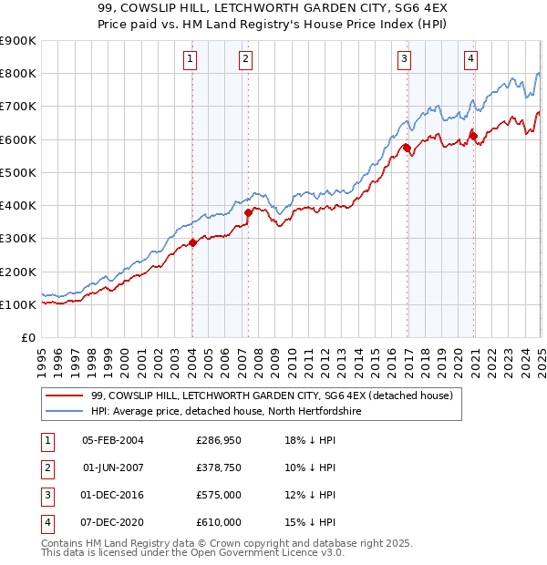 99, COWSLIP HILL, LETCHWORTH GARDEN CITY, SG6 4EX: Price paid vs HM Land Registry's House Price Index