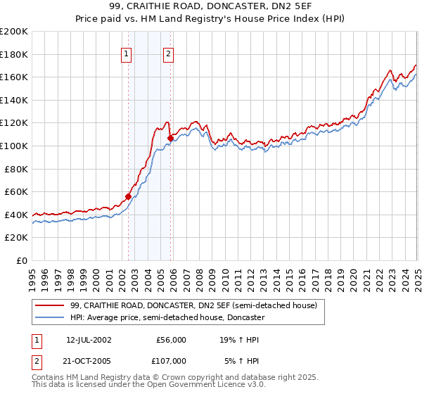 99, CRAITHIE ROAD, DONCASTER, DN2 5EF: Price paid vs HM Land Registry's House Price Index