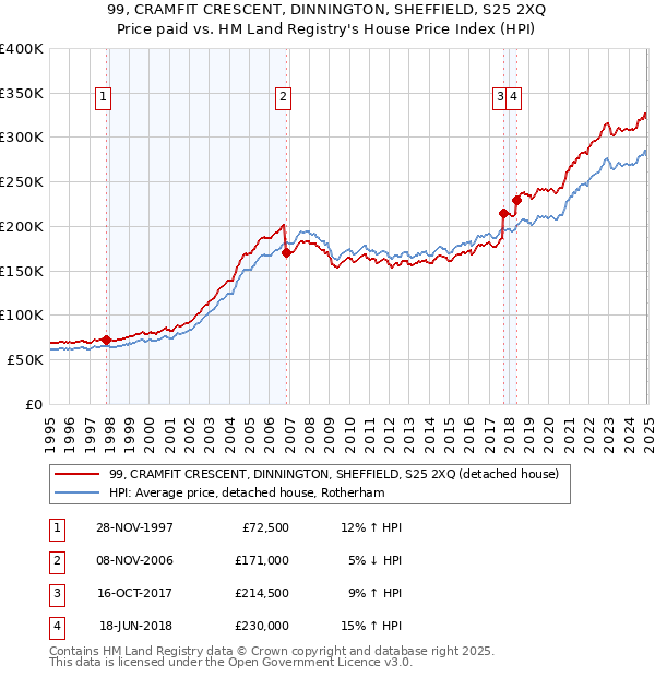 99, CRAMFIT CRESCENT, DINNINGTON, SHEFFIELD, S25 2XQ: Price paid vs HM Land Registry's House Price Index