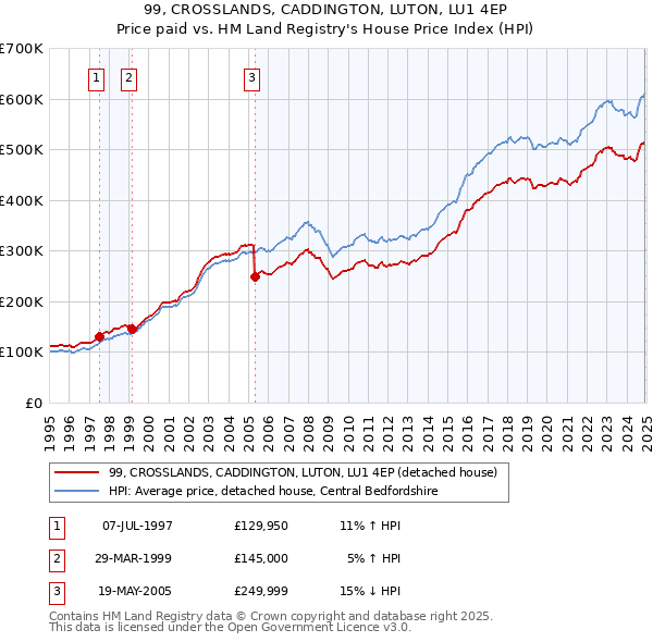 99, CROSSLANDS, CADDINGTON, LUTON, LU1 4EP: Price paid vs HM Land Registry's House Price Index