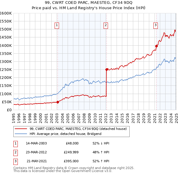 99, CWRT COED PARC, MAESTEG, CF34 9DQ: Price paid vs HM Land Registry's House Price Index