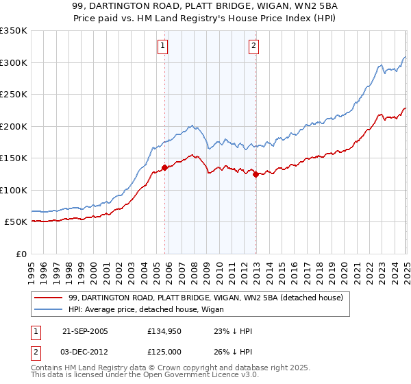 99, DARTINGTON ROAD, PLATT BRIDGE, WIGAN, WN2 5BA: Price paid vs HM Land Registry's House Price Index