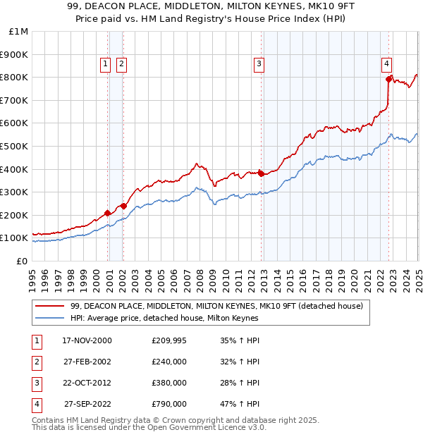 99, DEACON PLACE, MIDDLETON, MILTON KEYNES, MK10 9FT: Price paid vs HM Land Registry's House Price Index