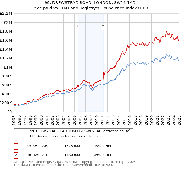 99, DREWSTEAD ROAD, LONDON, SW16 1AD: Price paid vs HM Land Registry's House Price Index