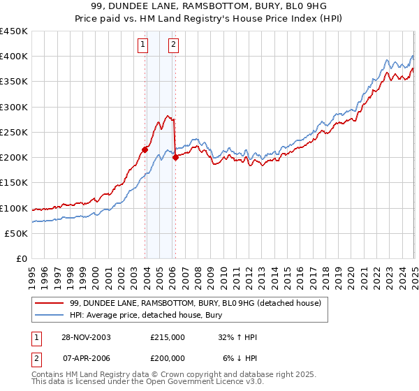 99, DUNDEE LANE, RAMSBOTTOM, BURY, BL0 9HG: Price paid vs HM Land Registry's House Price Index