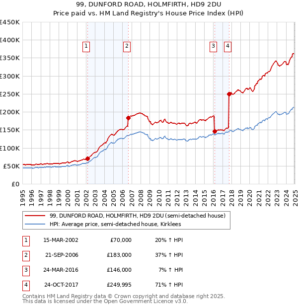 99, DUNFORD ROAD, HOLMFIRTH, HD9 2DU: Price paid vs HM Land Registry's House Price Index