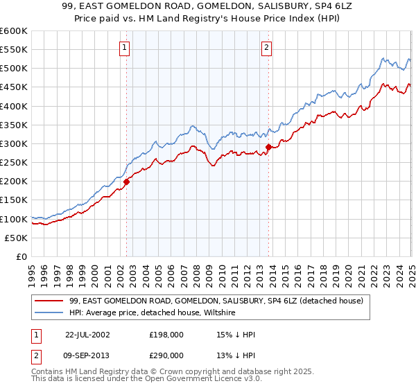 99, EAST GOMELDON ROAD, GOMELDON, SALISBURY, SP4 6LZ: Price paid vs HM Land Registry's House Price Index