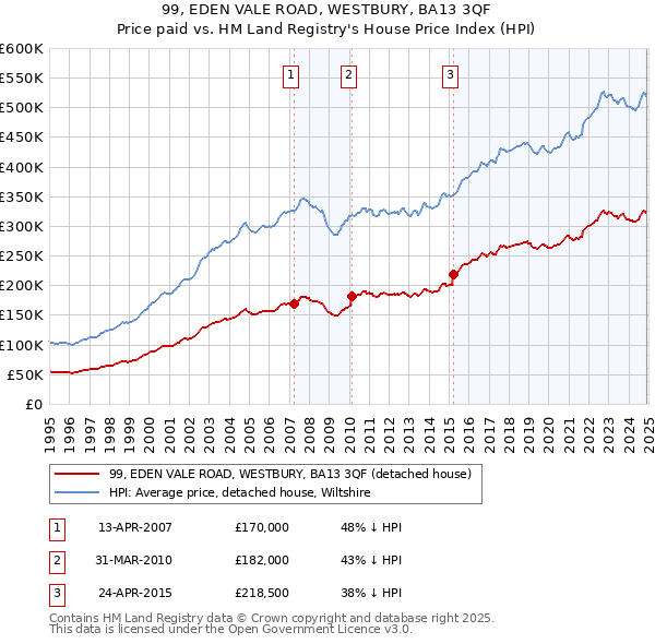 99, EDEN VALE ROAD, WESTBURY, BA13 3QF: Price paid vs HM Land Registry's House Price Index