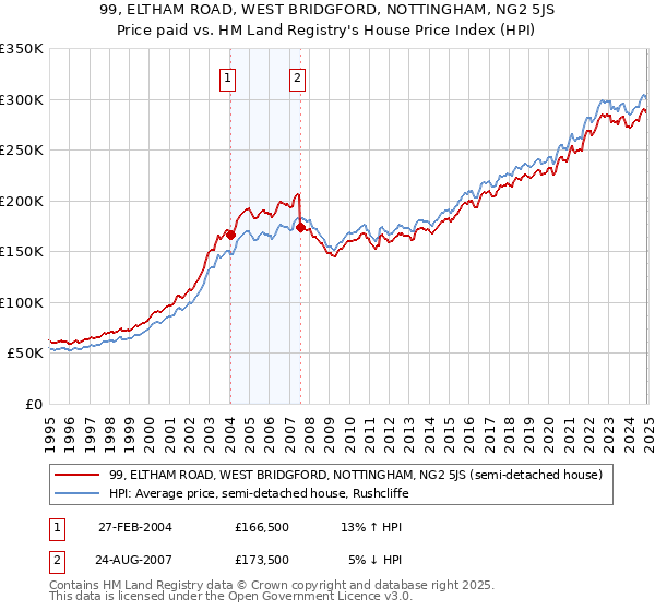 99, ELTHAM ROAD, WEST BRIDGFORD, NOTTINGHAM, NG2 5JS: Price paid vs HM Land Registry's House Price Index