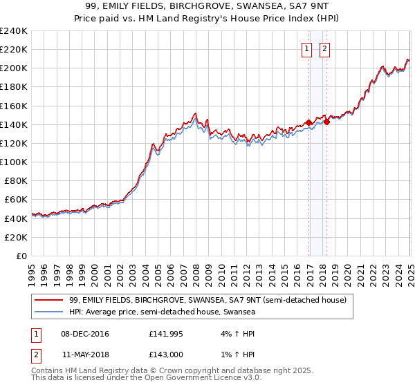 99, EMILY FIELDS, BIRCHGROVE, SWANSEA, SA7 9NT: Price paid vs HM Land Registry's House Price Index