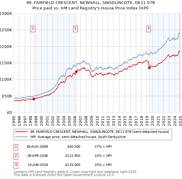 99, FAIRFIELD CRESCENT, NEWHALL, SWADLINCOTE, DE11 0TB: Price paid vs HM Land Registry's House Price Index