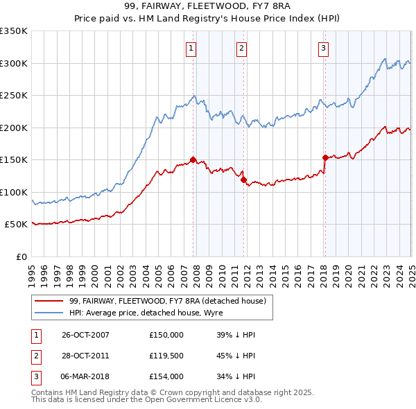 99, FAIRWAY, FLEETWOOD, FY7 8RA: Price paid vs HM Land Registry's House Price Index