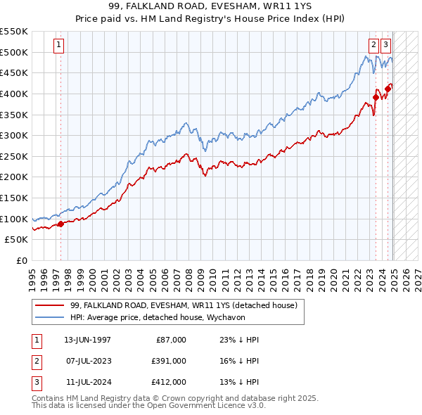 99, FALKLAND ROAD, EVESHAM, WR11 1YS: Price paid vs HM Land Registry's House Price Index