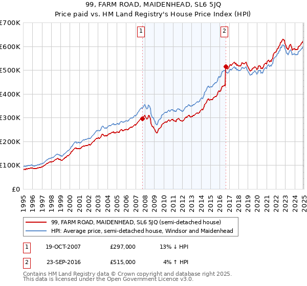 99, FARM ROAD, MAIDENHEAD, SL6 5JQ: Price paid vs HM Land Registry's House Price Index