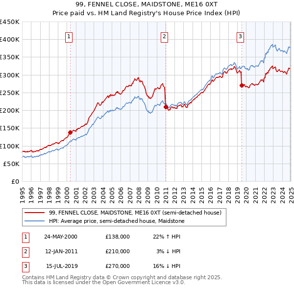 99, FENNEL CLOSE, MAIDSTONE, ME16 0XT: Price paid vs HM Land Registry's House Price Index