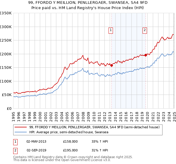 99, FFORDD Y MEILLION, PENLLERGAER, SWANSEA, SA4 9FD: Price paid vs HM Land Registry's House Price Index