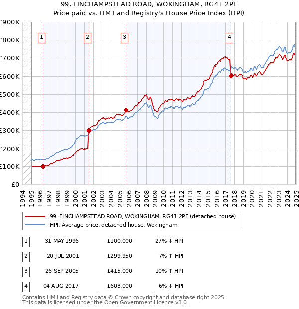 99, FINCHAMPSTEAD ROAD, WOKINGHAM, RG41 2PF: Price paid vs HM Land Registry's House Price Index