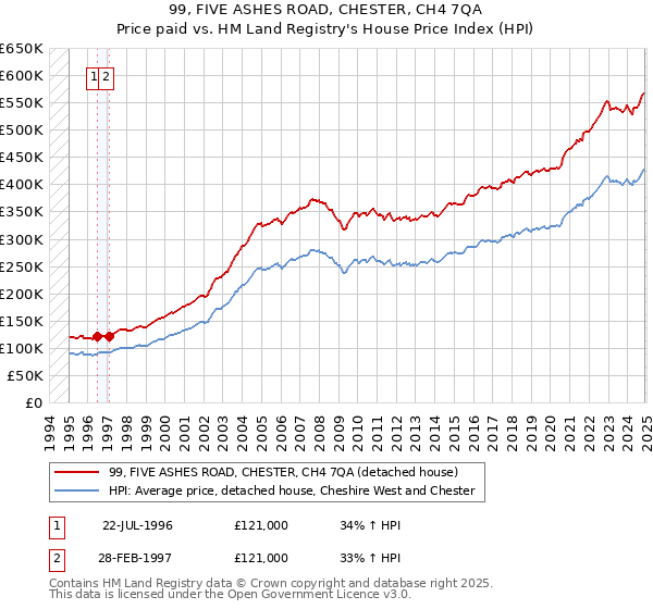 99, FIVE ASHES ROAD, CHESTER, CH4 7QA: Price paid vs HM Land Registry's House Price Index