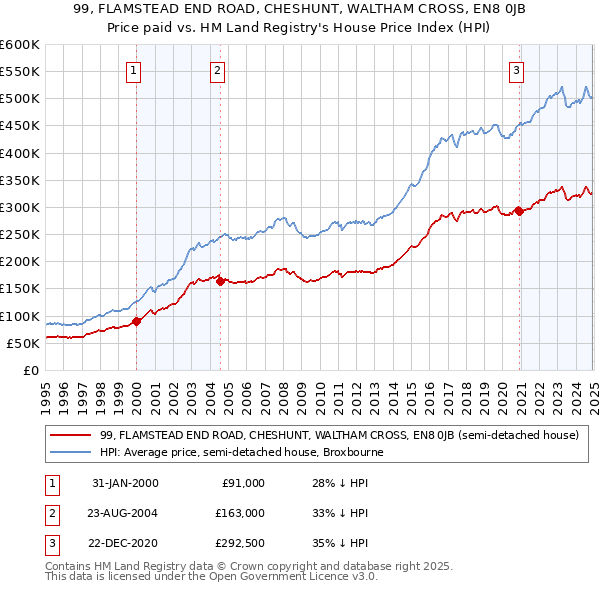 99, FLAMSTEAD END ROAD, CHESHUNT, WALTHAM CROSS, EN8 0JB: Price paid vs HM Land Registry's House Price Index
