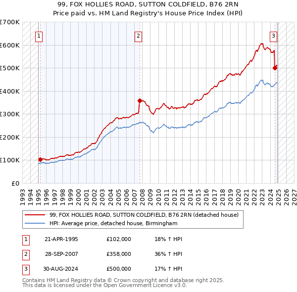 99, FOX HOLLIES ROAD, SUTTON COLDFIELD, B76 2RN: Price paid vs HM Land Registry's House Price Index