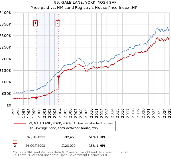 99, GALE LANE, YORK, YO24 3AF: Price paid vs HM Land Registry's House Price Index
