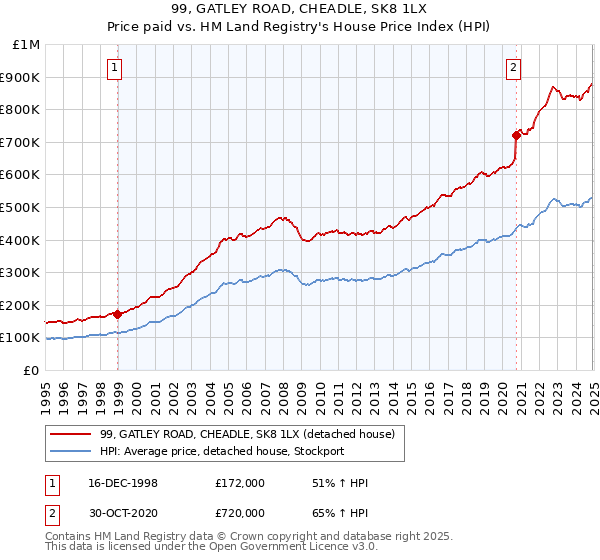 99, GATLEY ROAD, CHEADLE, SK8 1LX: Price paid vs HM Land Registry's House Price Index