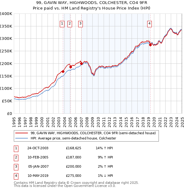 99, GAVIN WAY, HIGHWOODS, COLCHESTER, CO4 9FR: Price paid vs HM Land Registry's House Price Index