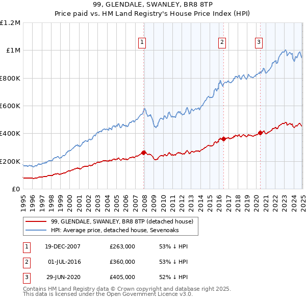 99, GLENDALE, SWANLEY, BR8 8TP: Price paid vs HM Land Registry's House Price Index