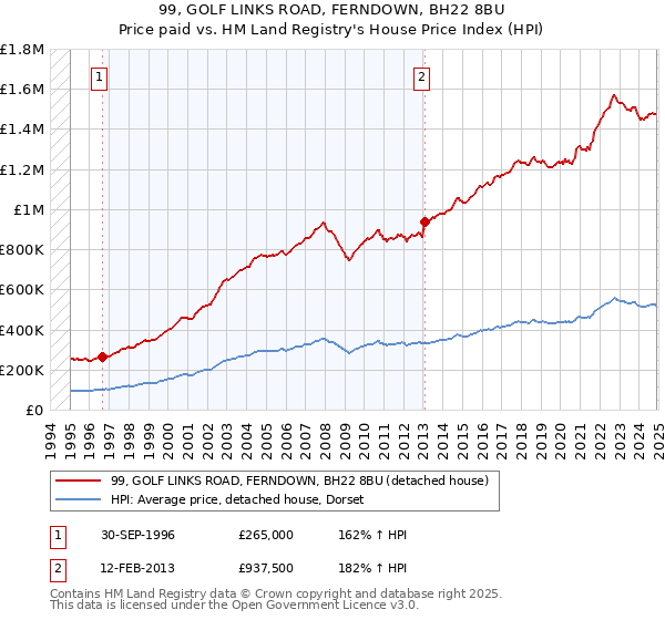 99, GOLF LINKS ROAD, FERNDOWN, BH22 8BU: Price paid vs HM Land Registry's House Price Index