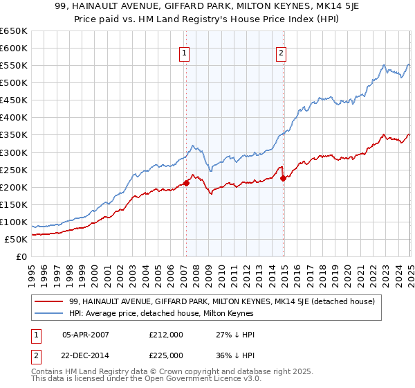 99, HAINAULT AVENUE, GIFFARD PARK, MILTON KEYNES, MK14 5JE: Price paid vs HM Land Registry's House Price Index