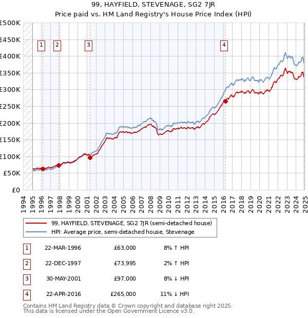 99, HAYFIELD, STEVENAGE, SG2 7JR: Price paid vs HM Land Registry's House Price Index
