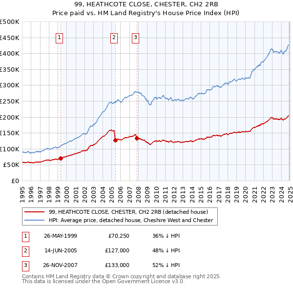 99, HEATHCOTE CLOSE, CHESTER, CH2 2RB: Price paid vs HM Land Registry's House Price Index