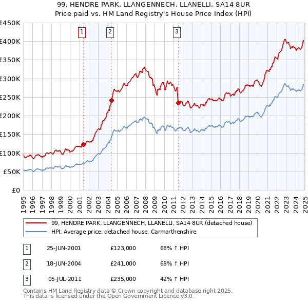 99, HENDRE PARK, LLANGENNECH, LLANELLI, SA14 8UR: Price paid vs HM Land Registry's House Price Index