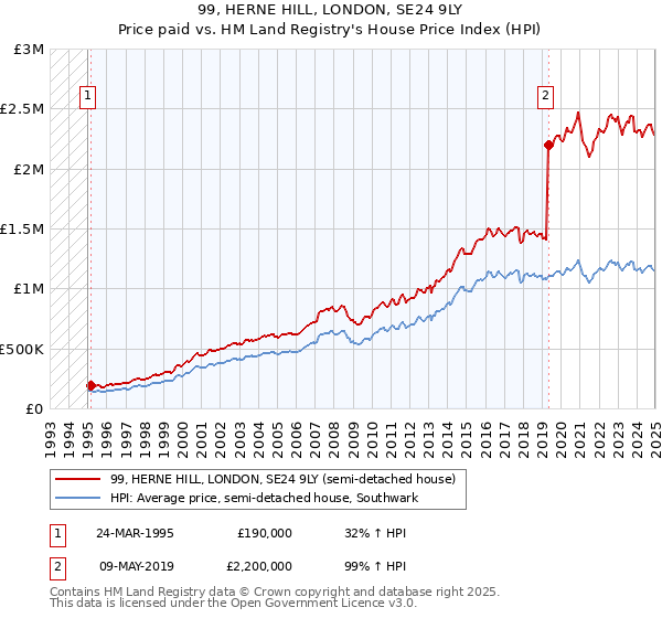 99, HERNE HILL, LONDON, SE24 9LY: Price paid vs HM Land Registry's House Price Index
