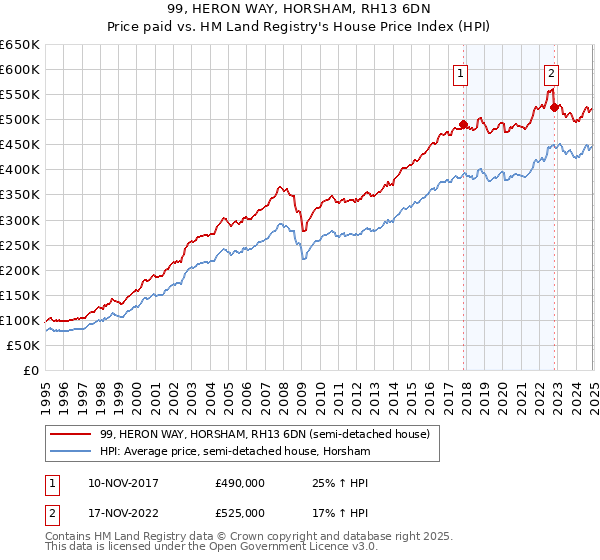 99, HERON WAY, HORSHAM, RH13 6DN: Price paid vs HM Land Registry's House Price Index