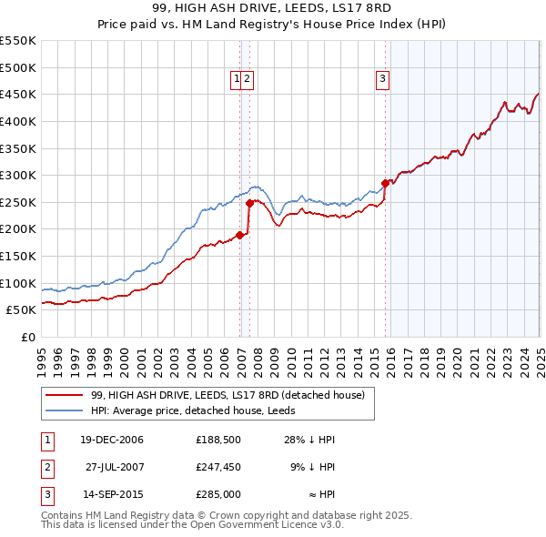 99, HIGH ASH DRIVE, LEEDS, LS17 8RD: Price paid vs HM Land Registry's House Price Index