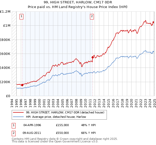 99, HIGH STREET, HARLOW, CM17 0DR: Price paid vs HM Land Registry's House Price Index