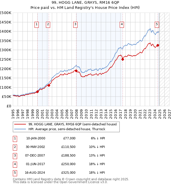 99, HOGG LANE, GRAYS, RM16 6QP: Price paid vs HM Land Registry's House Price Index