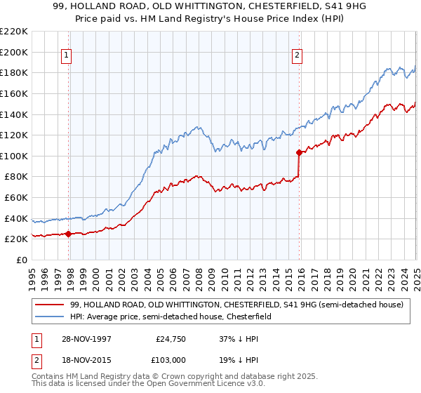 99, HOLLAND ROAD, OLD WHITTINGTON, CHESTERFIELD, S41 9HG: Price paid vs HM Land Registry's House Price Index