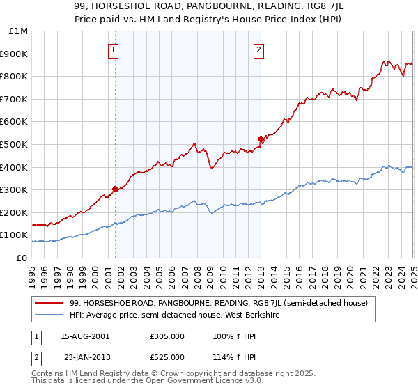 99, HORSESHOE ROAD, PANGBOURNE, READING, RG8 7JL: Price paid vs HM Land Registry's House Price Index