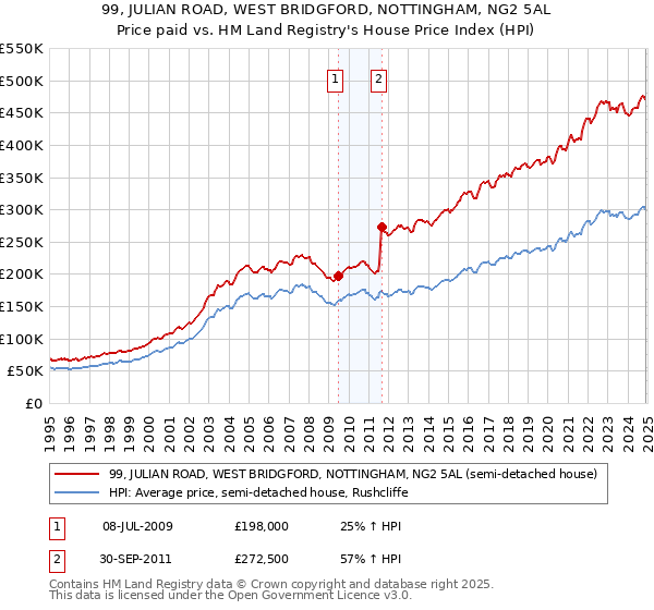 99, JULIAN ROAD, WEST BRIDGFORD, NOTTINGHAM, NG2 5AL: Price paid vs HM Land Registry's House Price Index