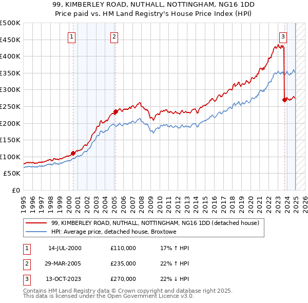 99, KIMBERLEY ROAD, NUTHALL, NOTTINGHAM, NG16 1DD: Price paid vs HM Land Registry's House Price Index