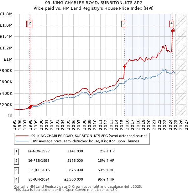 99, KING CHARLES ROAD, SURBITON, KT5 8PG: Price paid vs HM Land Registry's House Price Index