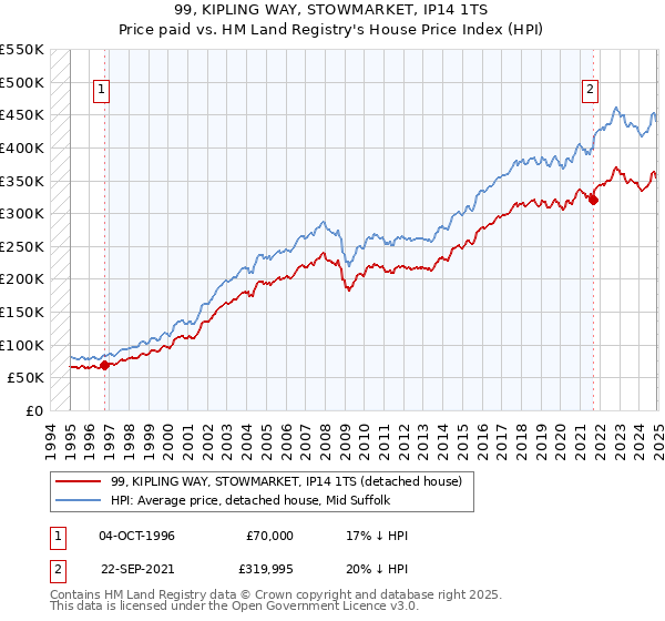 99, KIPLING WAY, STOWMARKET, IP14 1TS: Price paid vs HM Land Registry's House Price Index